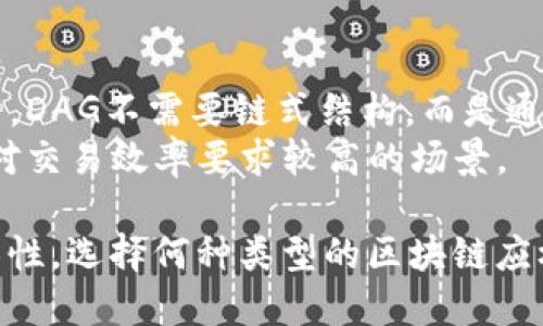 区块链的结构类型主要可以分为以下几种： 

1. **公有链（Public Blockchain）**
   - **特点**：任何人都可以参与，具有去中心化、公开透明的特性。比特币和以太坊都是公有链的典型代表。
   - **适用场景**：数字货币、去中心化应用（DApp）、公开治理等。

2. **私有链（Private Blockchain）**
   - **特点**：只有特定的用户或者机构可以访问和操作。私有链通常由单一组织控制，与公有链相比，更加集中。
   - **适用场景**：企业内部数据管理、供应链跟踪、安全信息共享等。

3. **联盟链（Consortium Blockchain）**
   - **特点**：多个组织共同管理，通常由一组预先确定的参与者构成。联盟链兼具公有链和私有链的优点。
   - **适用场景**：跨行业数据共享、行业合作项目等。

4. **混合链（Hybrid Blockchain）**
   - **特点**：结合公有链和私有链的特性，允许在某些情况下保持私密性，同时在其他情况下实现公开透明。
   - **适用场景**：需要在公共和私有环境之间灵活切换的应用。

5. **侧链（Sidechain）**
   - **特点**：独立于主链运作，但可以与主链进行双向交易。侧链的创建能够为主链提供更多的功能。
   - **适用场景**：扩展主链的功能，支持不同的资产、协议和功能。

6. **DAG（有向无环图）**
   - **特点**：与传统的区块链结构不同，DAG不需要链式结构，而是通过节点间的直接连接来实现交易。
   - **适用场景**：高频交易、物联网等对交易效率要求较高的场景。

每种区块链结构都有其独特的优势和局限性，选择何种类型的区块链应根据具体的业务需求和应用场景而定。